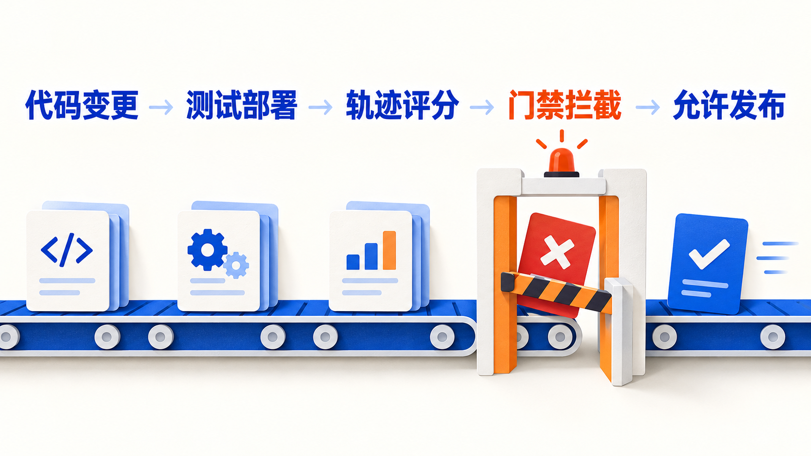 把 Agent 评测放进 CI：从“模型感觉不错”到可阻断的质量门禁