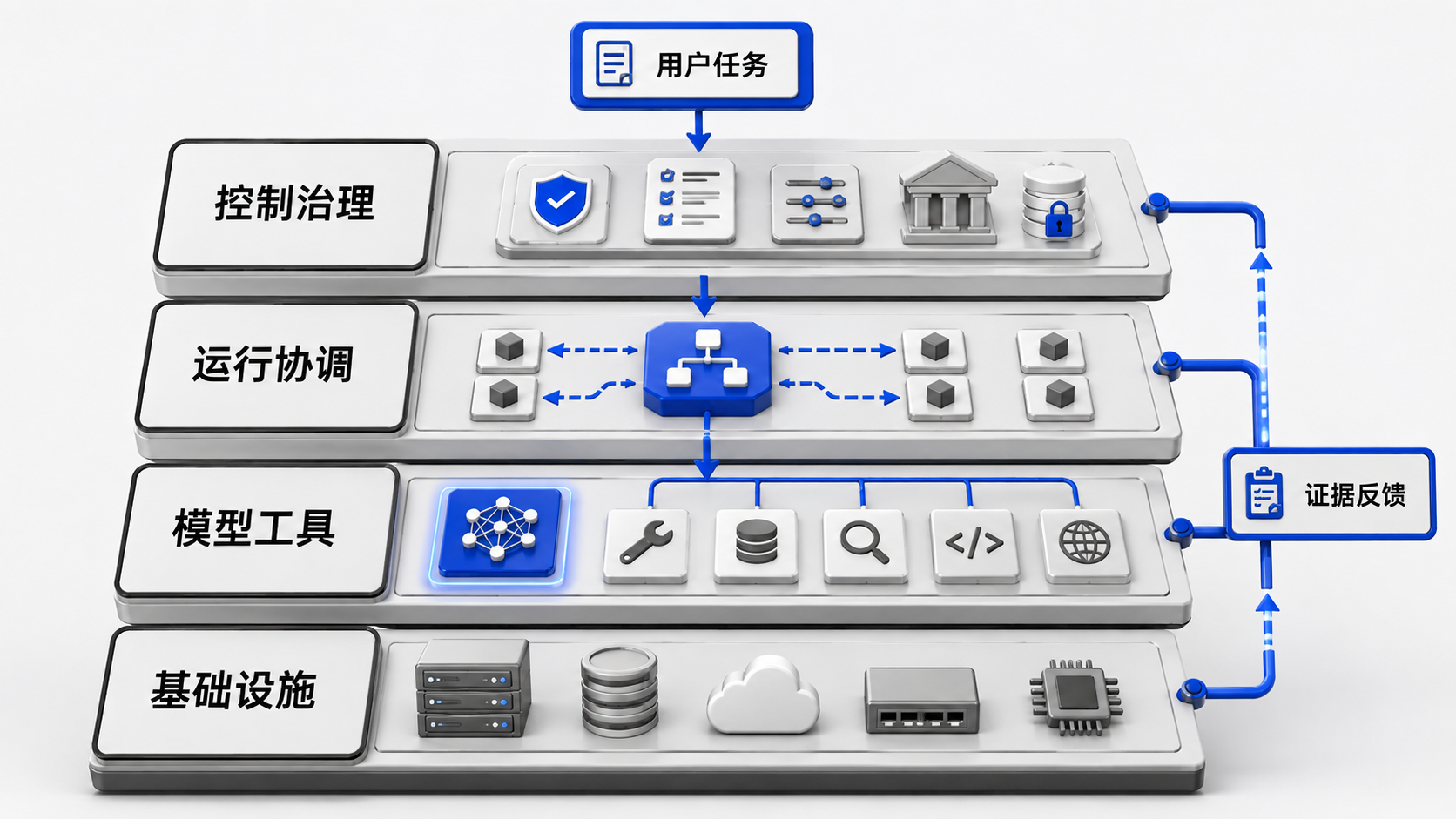 点击查看高清原图 流程图:企业 Agent OS 分层结构。用户任务经过控制治理与运行协调层,连接模型和工具并落到底层基础设施,运行证据再反馈给治理层。