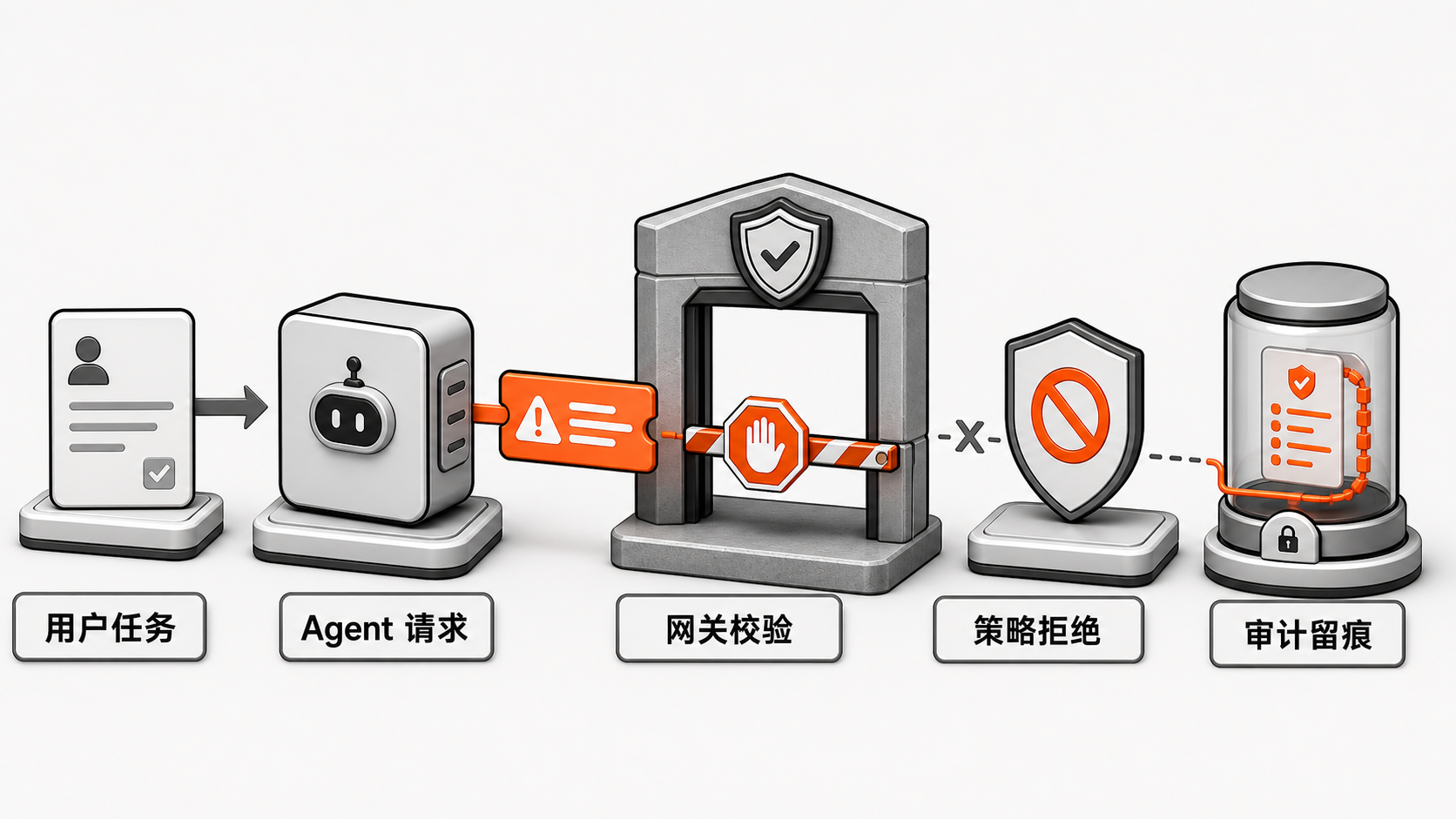 点击查看高清原图 流程图:意图绑定的 Agent 授权过程。用户任务和 Agent 请求进入网关,策略在动作执行前拒绝超出任务范围的请求,并独立留下审计证据。