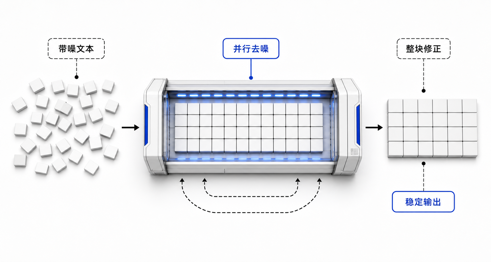 DiffusionGemma 把文本生成改成并行去噪：1000 token/s 之外更重要的生产边界