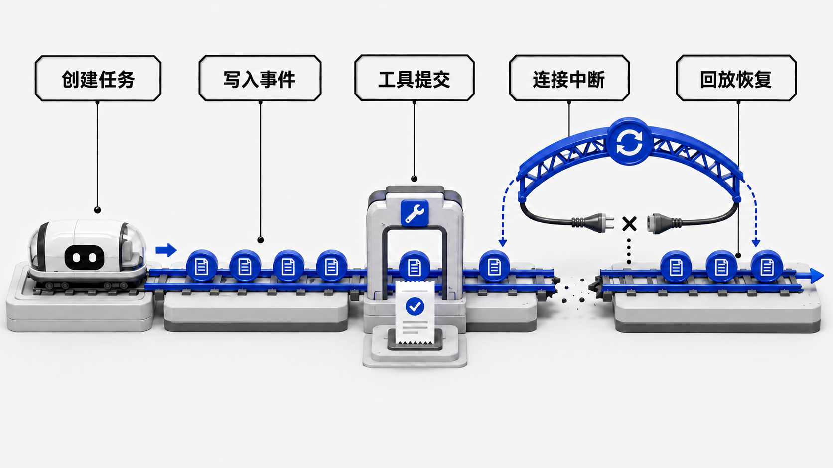 点击查看高清原图 流程图:持久化 Agent Runtime 的断线恢复过程。任务事件和工具提交结果写入持久轨道,客户端连接中断后通过回放恢复,而不是重复执行工具。