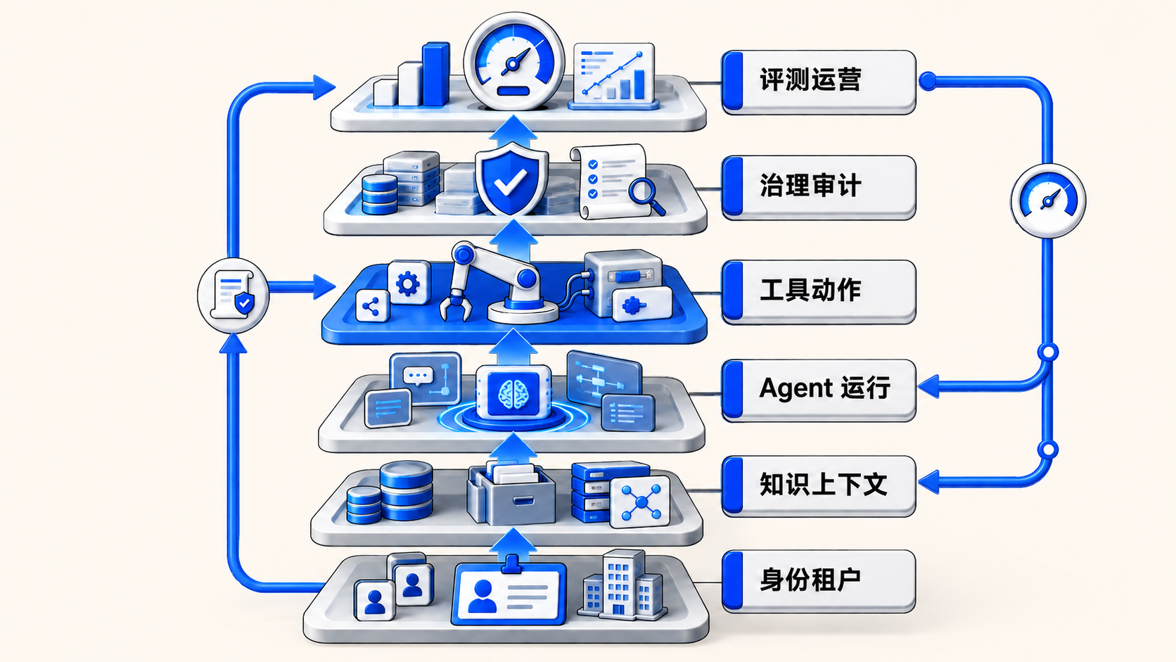 点击查看高清原图 流程图:企业级 AI Agent 平台的六个控制面。身份、知识、运行、工具、治理和评测形成分层平台,并通过策略和评测反馈控制生产动作。