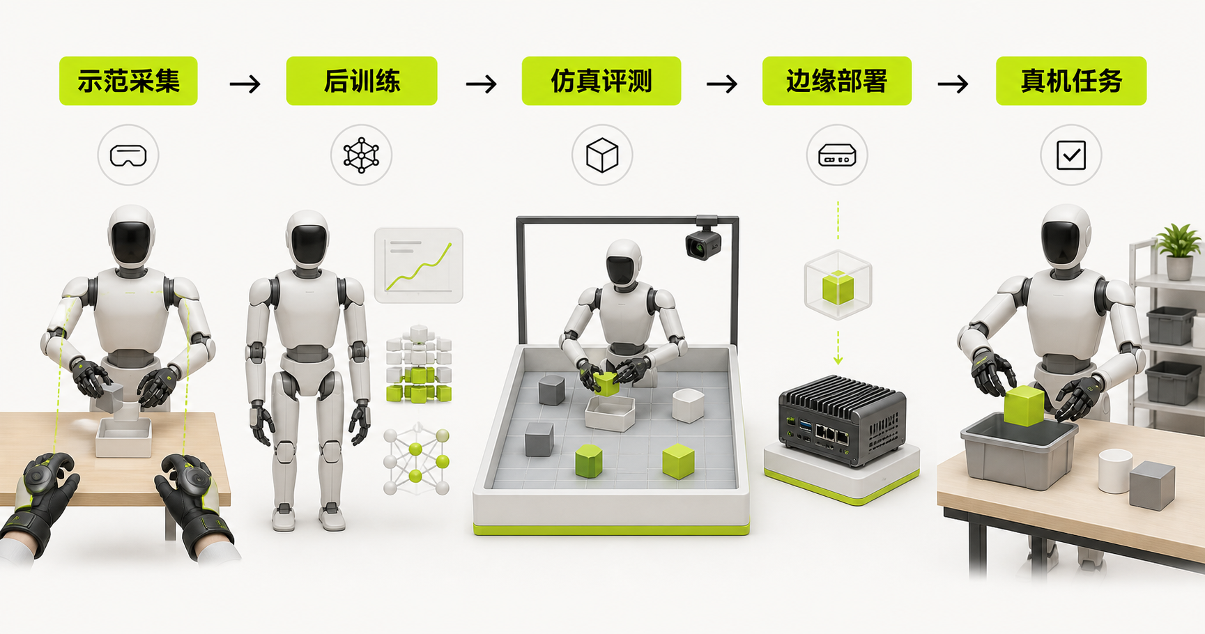 GR00T 1.7 不只是一个 VLA：人形机器人策略开始拥有端到端工程栈