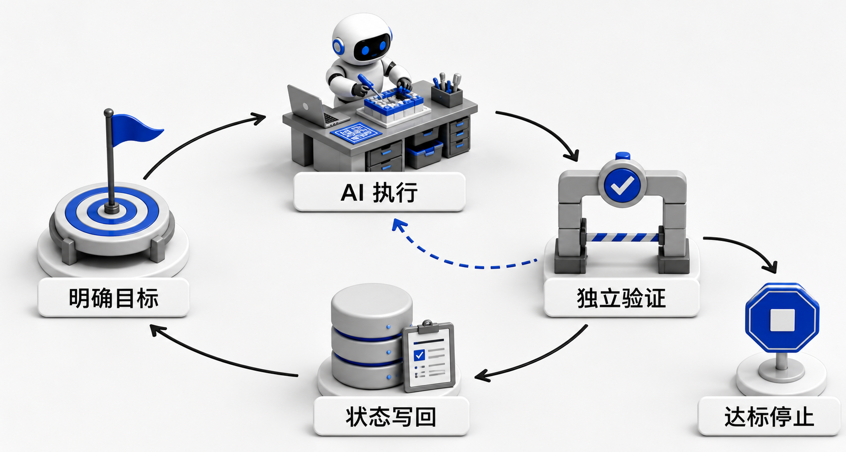 Harness Engineering 15：从手动提示走向可停、可验、可恢复的自主 Loop