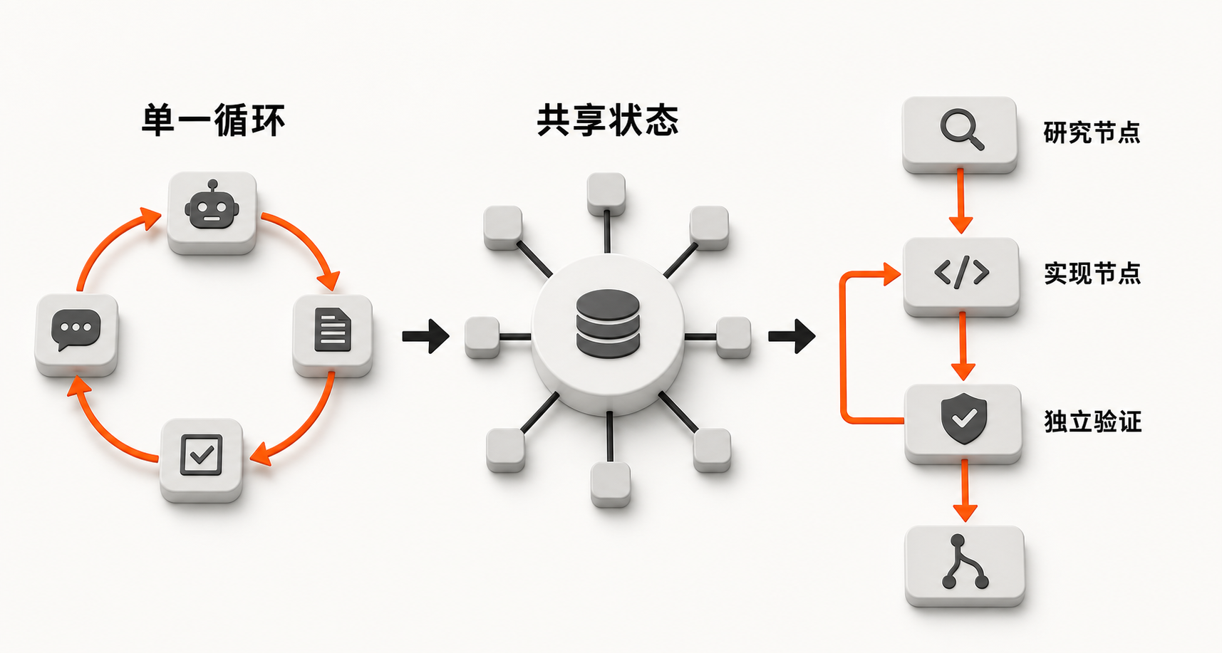 Harness Engineering 16：当一个 Loop 不够用，怎样进入 Graph Engineering