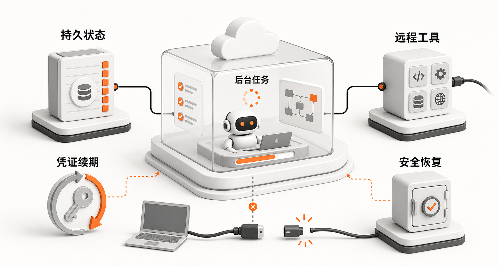 Managed Agents 进入长任务阶段：Background、Remote MCP 和凭证续期背后的可靠性协议