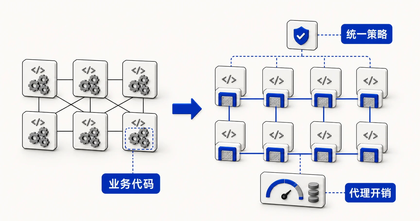 企业灰度发布 06：Service Mesh 为什么出现，又把复杂度搬到了哪里