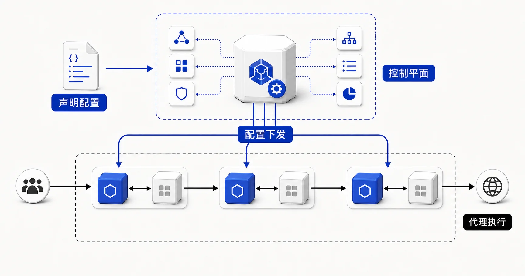 企业灰度发布 07：深入 Istio 控制面、数据面与配置分发链路