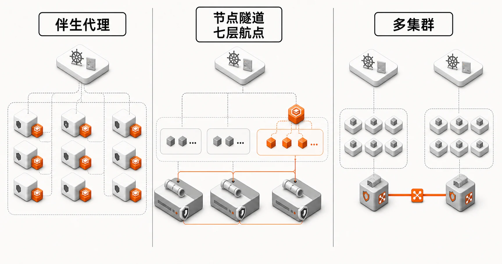 企业灰度发布 08：Istio 应该怎样部署——Sidecar、Ambient 与多集群决策