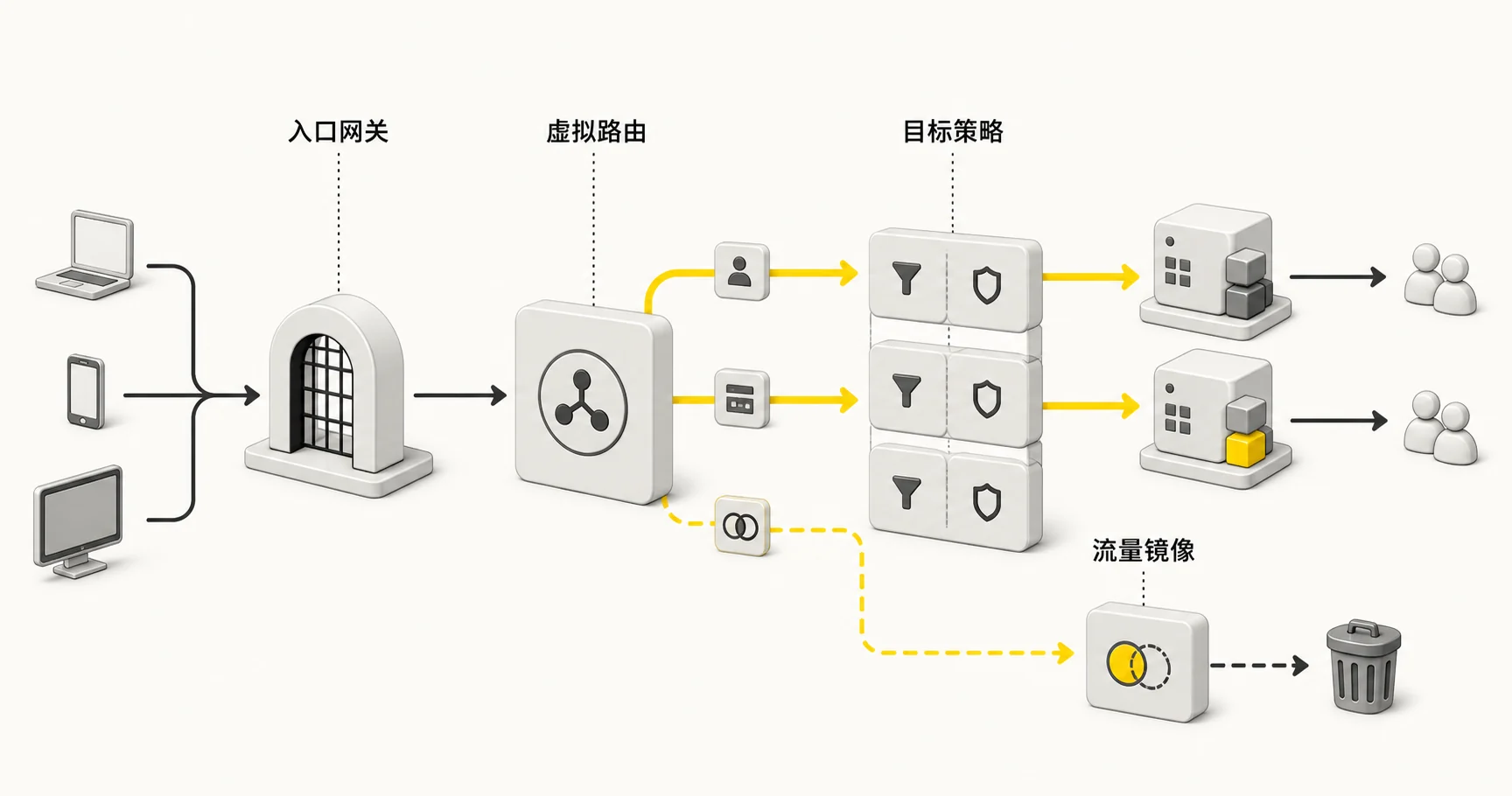 企业灰度发布 09：Istio 流量管理机制——从 Gateway 到 stable/canary subset